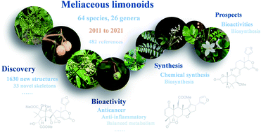 Graphical abstract: Research progress of meliaceous limonoids from 2011 to 2021
