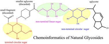 Graphical abstract: A chemoinformatic analysis on natural glycosides with respect to biological origin and structural class