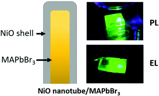 Graphical abstract: Encapsulated MAPbBr3 in nickel oxide nanotubes and their electroluminescence