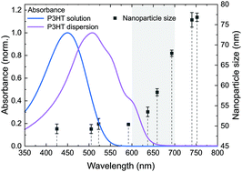 Graphical abstract: Eco-friendly fabrication of organic solar cells: electrostatic stabilization of surfactant-free organic nanoparticle dispersions by illumination