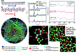 Graphical abstract: Cost-effective carbon fiber precursor selections of polyacrylonitrile-derived blend polymers: carbonization chemistry and structural characterizations