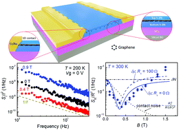 Graphical abstract: Nature of the 1/f noise in graphene—direct evidence for the mobility fluctuation mechanism