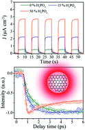 Graphical abstract: Broadened optical absorption, enhanced photoelectric conversion and ultrafast carrier dynamics of N, P co-doped carbon dots