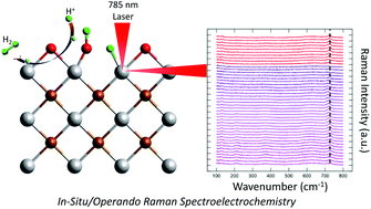 Graphical abstract: Hydrogen evolution reaction mechanism on Ti3C2 MXene revealed by in situ/operando Raman spectroelectrochemistry