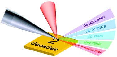 Graphical abstract: Progress of tip-enhanced Raman scattering for the last two decades and its challenges in very recent years