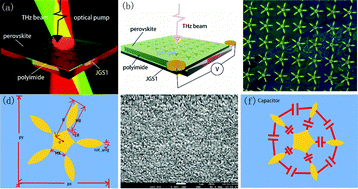 Graphical abstract: Dual control of multi-band resonances with a metal–halide perovskite-integrated terahertz metasurface