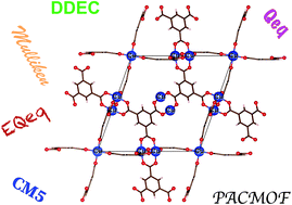 Graphical abstract: Benchmarking various types of partial atomic charges for classical all-atom simulations of metal–organic frameworks