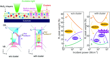 Graphical abstract: Spatially isolated neutral excitons via clusters on trilayer MoS2