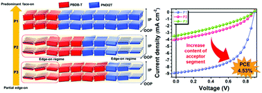 Graphical abstract: Impact of the segment ratio on a donor–acceptor all-conjugated block copolymer in single-component organic solar cells