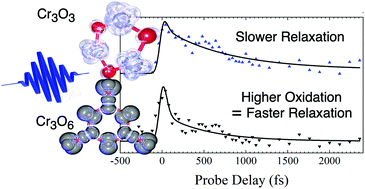 Graphical abstract: Tuning the photodynamics of sub-nanometer neutral chromium oxide clusters through sequential oxidation