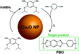 Graphical abstract: Cu2O nanoparticle-catalyzed tandem reactions for the synthesis of robust polybenzoxazole