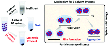 Graphical abstract: A highly efficient three-solvent methodology for separating colloidal nanoparticles