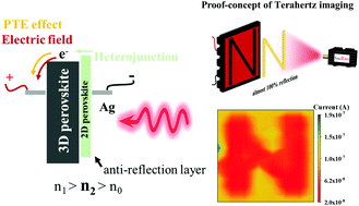 Graphical abstract: Enhanced room-temperature terahertz detection and imaging derived from anti-reflection 2D perovskite layer on MAPbI3 single crystals