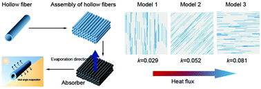 Graphical abstract: A bioinspired solar evaporator with a horizontal channel-like framework for efficient and stable high-salinity brine desalination