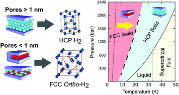 Graphical abstract: Manipulation of the crystalline phase diagram of hydrogen through nanoscale confinement effects in porous carbons