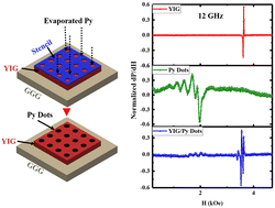 Graphical abstract: Tuning spin wave modes in yttrium iron garnet films with stray fields