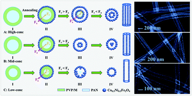 Graphical abstract: The design and synthesis of spinel one-dimensional multi-shelled nanostructures for Li-ion batteries