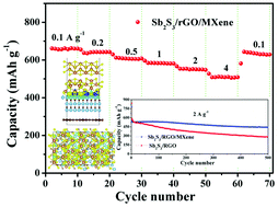 Graphical abstract: A quasi-3D Sb2S3/reduced graphene oxide/MXene (Ti3C2Tx) hybrid for high-rate and durable sodium-ion batteries