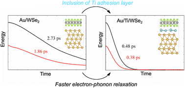Graphical abstract: Electron–phonon relaxation at the Au/WSe2 interface is significantly accelerated by a Ti adhesion layer: time-domain ab initio analysis