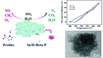 Graphical abstract: Amino-acid modulated hierarchical In/H-Beta zeolites for selective catalytic reduction of NO with CH4 in the presence of H2O and SO2