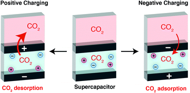 Graphical abstract: Enhancing the capacity of supercapacitive swing adsorption CO2 capture by tuning charging protocols