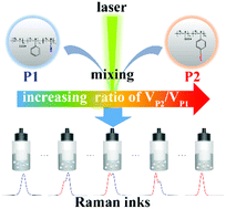 Graphical abstract: Raman inks based on triple-bond-containing polymeric nanoparticles for security