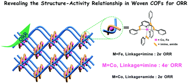 Graphical abstract: Revealing the structure–activity relationship in woven covalent organic frameworks for the electrocatalytic oxygen reduction reaction