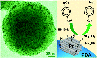 Graphical abstract: Ligand-free sub-5 nm platinum nanocatalysts on polydopamine supports: size-controlled synthesis and size-dictated reaction pathway selection