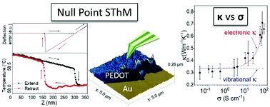 Graphical abstract: Thermal and electrical cross-plane conductivity at the nanoscale in poly(3,4-ethylenedioxythiophene):trifluoromethanesulfonate thin films