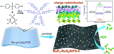 Graphical abstract: Encapsulated RuP2–RuS2 nanoheterostructure with regulated interfacial charge redistribution for synergistically boosting hydrogen evolution electrocatalysis