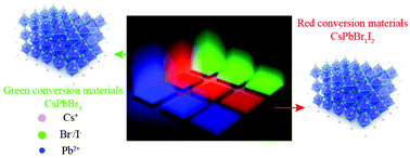 Graphical abstract: Inkjet printed patterned bank structure with encapsulated perovskite colour filters for modern display