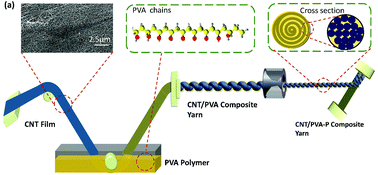 Graphical abstract: Super-strong CNT composite yarn with tight CNT packing via a compress-stretch process