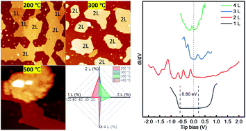 Graphical abstract: MBE-grown ultrathin PtTe2 films and their layer-dependent electronic structures