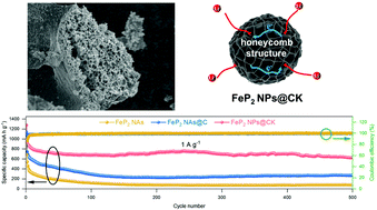 Graphical abstract: Honeycomb-like 3D carbon skeletons with embedded phosphorus-rich phosphide nanoparticles as advanced anodes for lithium-ion batteries