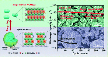 Graphical abstract: Preparation of single-crystal ternary cathode materials via recycling spent cathodes for high performance lithium-ion batteries