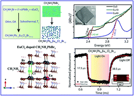 Graphical abstract: Experimental and theoretical study of europium-doped organometal halide perovskite nanoplatelets for UV photodetection with high responsivity and fast response