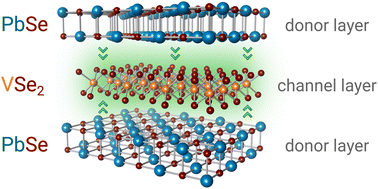 Graphical abstract: Modulation doping and charge density wave transition in layered PbSe–VSe2 ferecrystal heterostructures