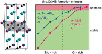 Graphical abstract: An ab initio investigation of the temperature-dependent energetic barriers towards CrAlB and (Mo,Cr)AlB formation in a metastable synthesis scenario
