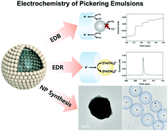 Graphical abstract: The discrete single-entity electrochemistry of Pickering emulsions