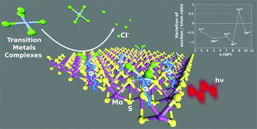 Graphical abstract: 3d transition metal coordination on monolayer MoS2: a facile doping method to functionalize surfaces