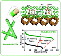 Graphical abstract: Simultaneous reversible tuning of H+ and Zn2+ coinsertion in MnO2 cathode for high-capacity aqueous Zn-ion battery