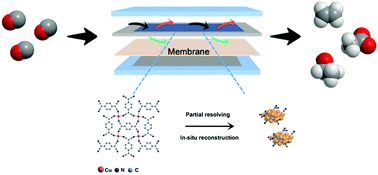 Graphical abstract: In situ formed N-containing copper nanoparticles: a high-performance catalyst toward carbon monoxide electroreduction to multicarbon products with high faradaic efficiency and current density