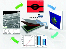 Graphical abstract: Graphene oxide-mediated thermo-reversible bonds and in situ grown nano-rods trigger ‘self-healable’ interfaces in carbon fiber laminates