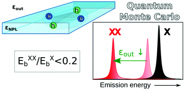 Graphical abstract: Biexcitons in CdSe nanoplatelets: geometry, binding energy and radiative rate