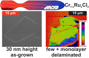 Graphical abstract: Synthesis of micro- and nanosheets of CrCl3–RuCl3 solid solution by chemical vapour transport