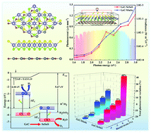 Graphical abstract: A bifunctional GeC/SnSSe heterostructure for highly efficient photocatalysts and photovoltaic devices