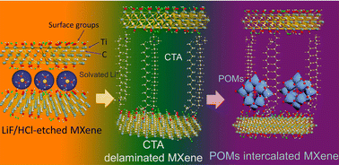 Graphical abstract: Polyoxometalate intercalated MXene with enhanced electrochemical stability