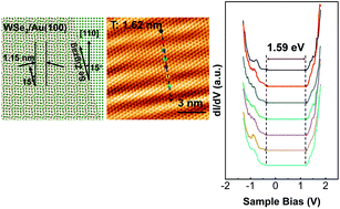Graphical abstract: Modulating the periods and electronic properties of striped moiré superstructures for monolayer WSe2 on Au(100) by varied interface coupling