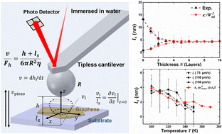 Graphical abstract: Translucency and negative temperature-dependence for the slip length of water on graphene