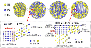 Graphical abstract: Operating interfaces to synthesize L10-FePt@Bi-rich nanoparticles by modifying the heating process